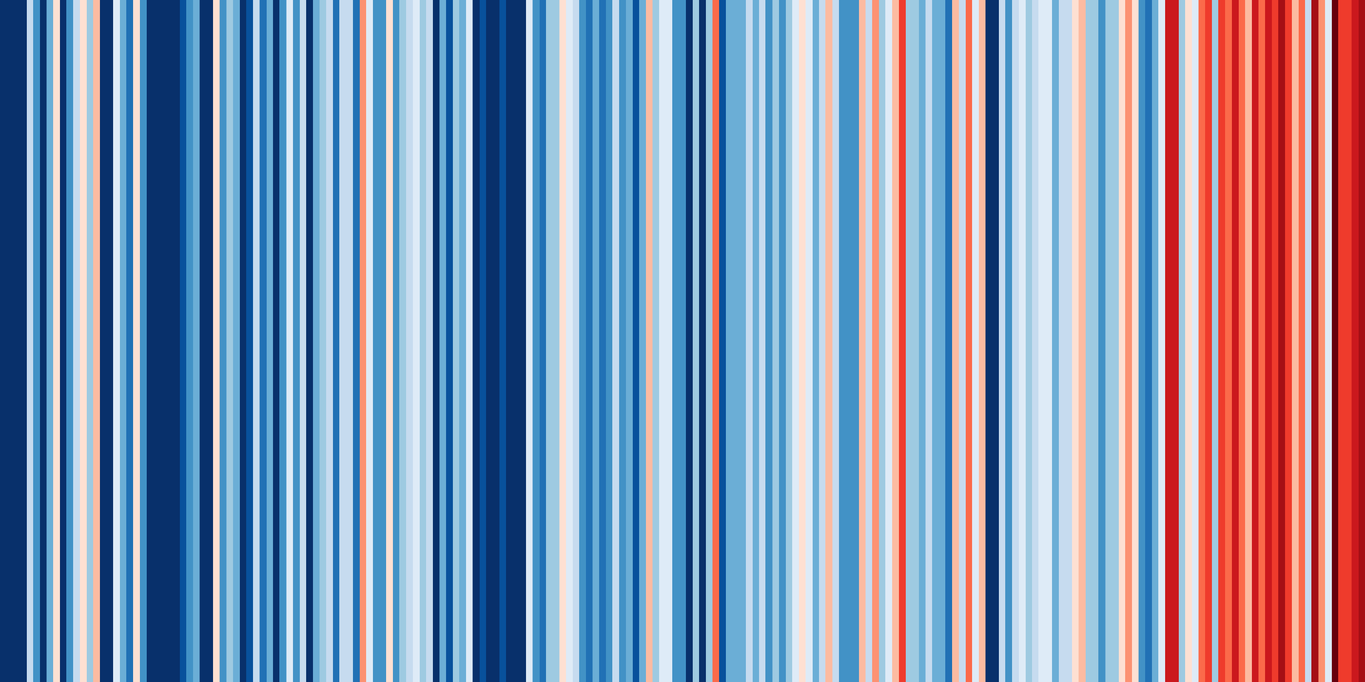 warming stripes for Oxford from 1814-2018.